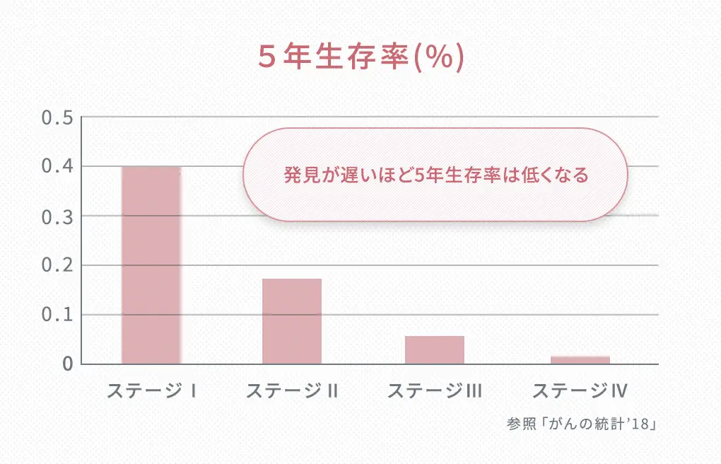 膵臓がんとは？