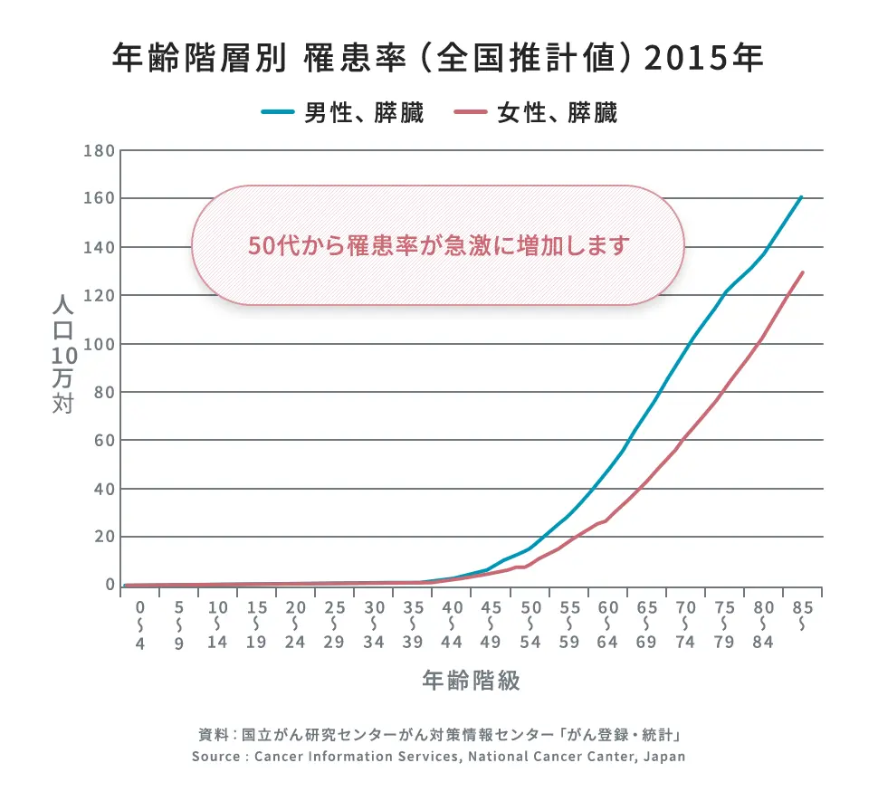 膵臓がんは増加傾向