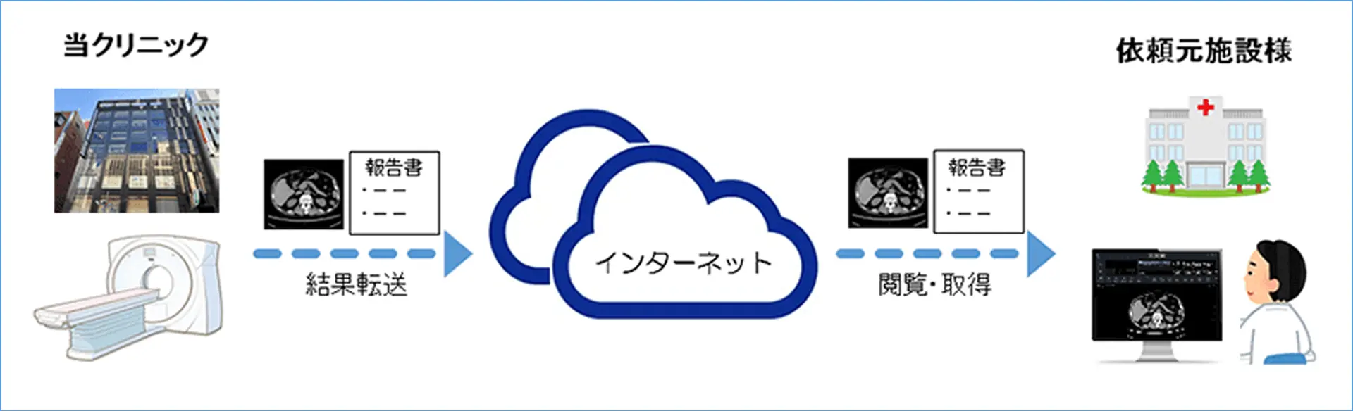 検査結果・画像配信システム